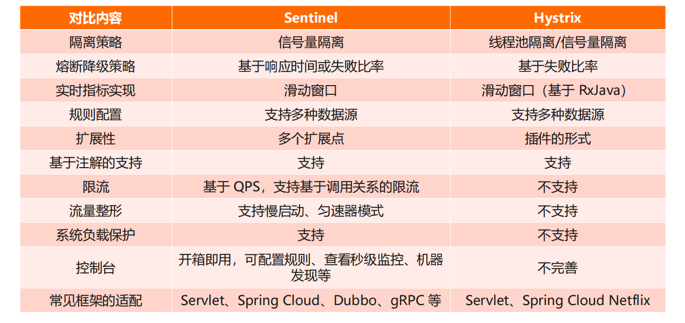 Sentinel对比Hystrix