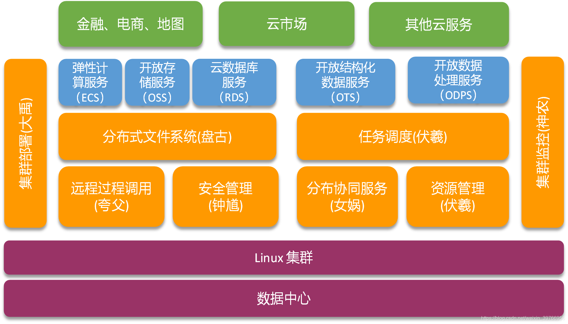 阿里云飞天系统架构图