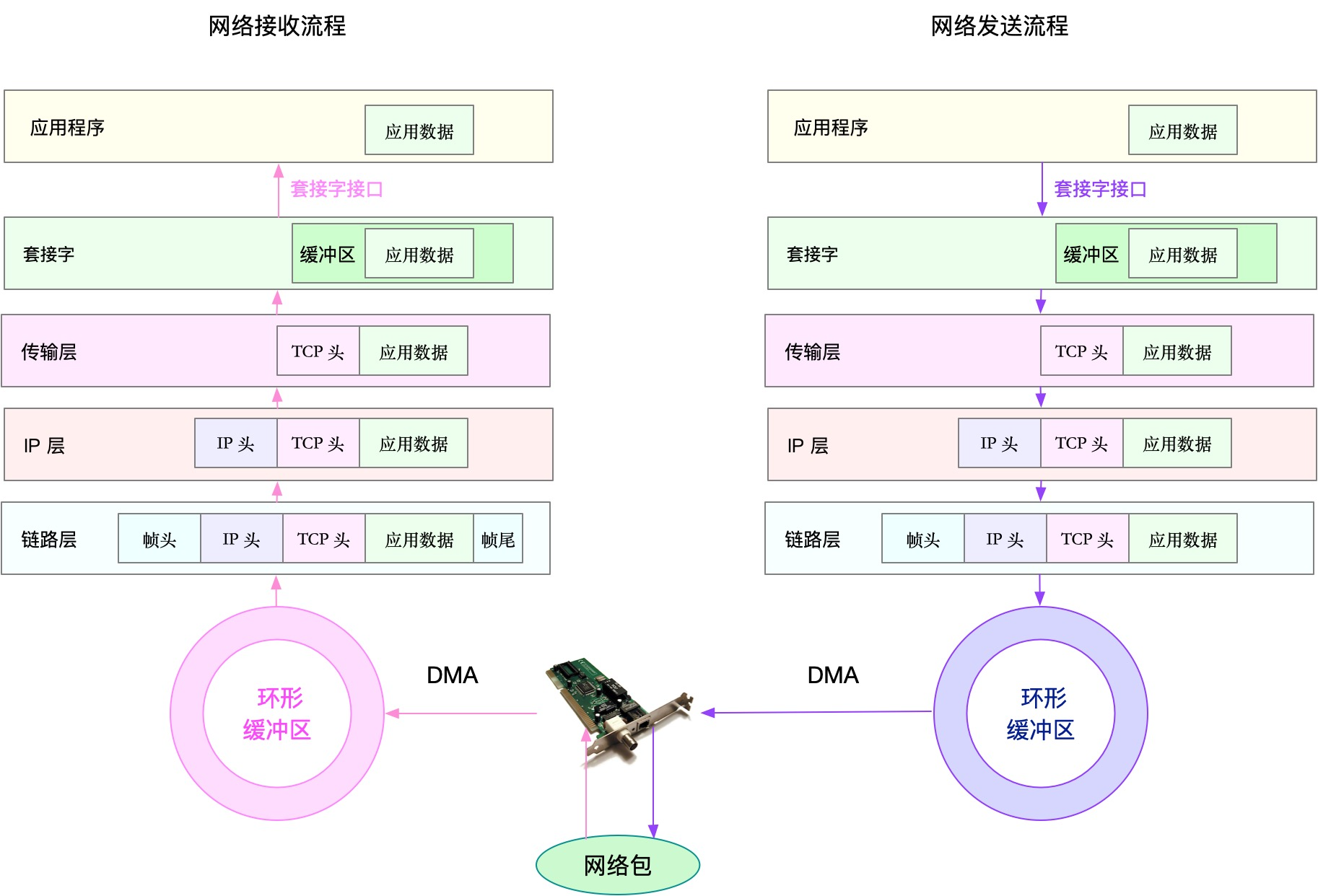 网络性能分析