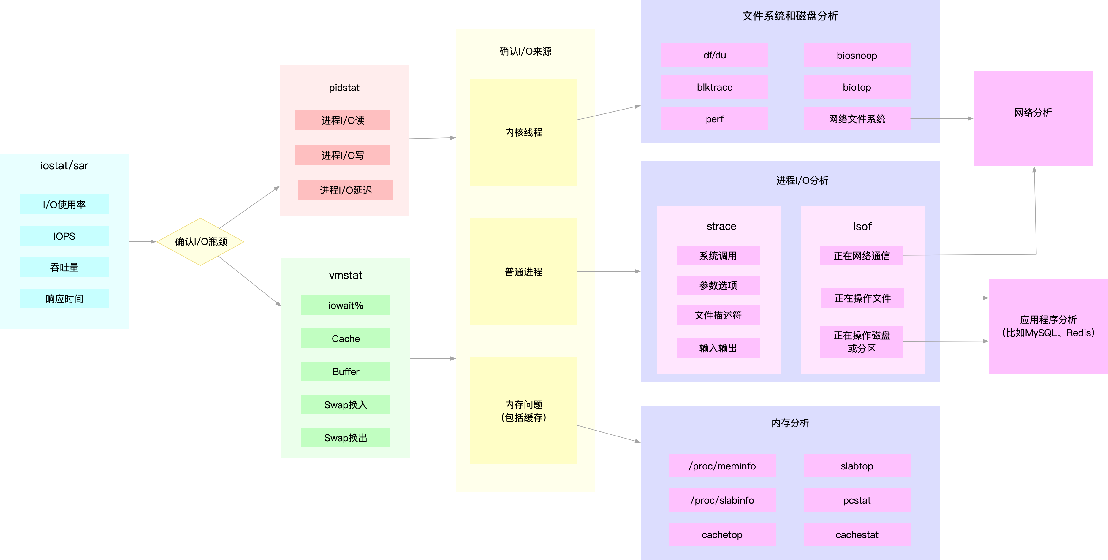 磁盘和文件系统 I/O 性能分析