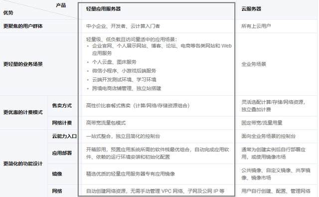 轻量应用服务器与云服务器的主要区别和优势